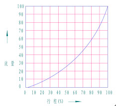 ZSRV氣動V型調節(jié)球閥 性能